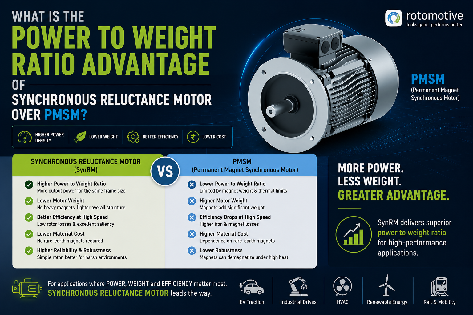 You are currently viewing What is the power to weight ration advantage of Synchronous Reluctance Motor over PMSM?